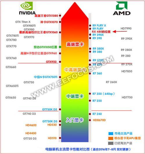 英偉達(dá)和AMD芯片的顯卡怎么選都不錯