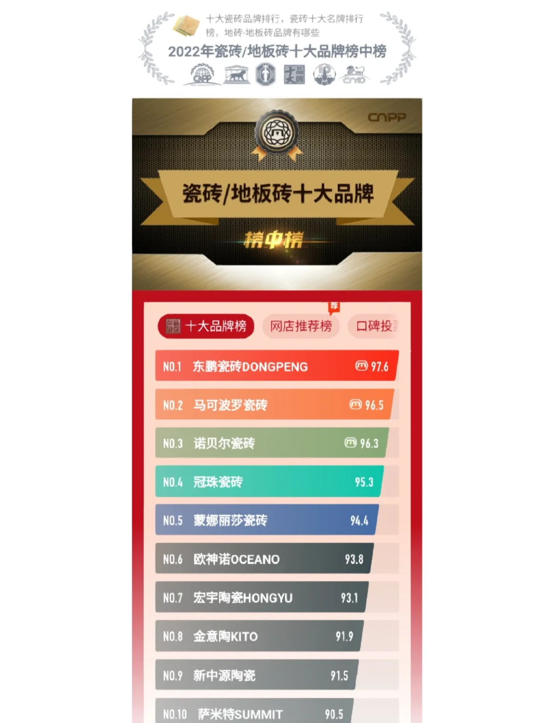2022年中國瓷磚三十強(qiáng)排名如何