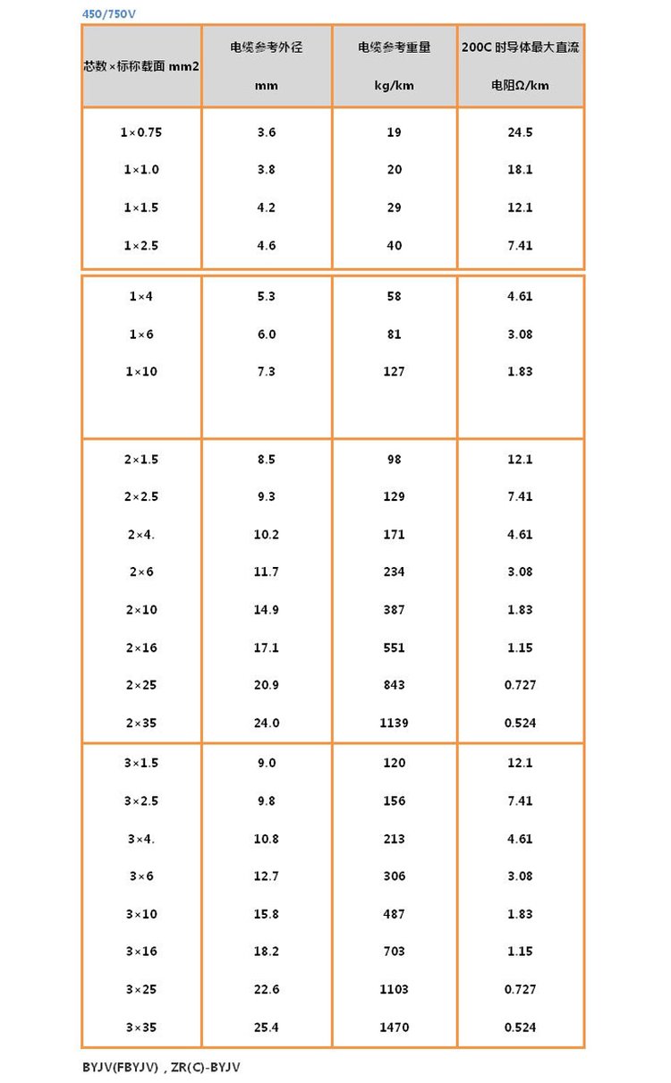 電線規(guī)格有幾種的四平方的電線是什么意思啊