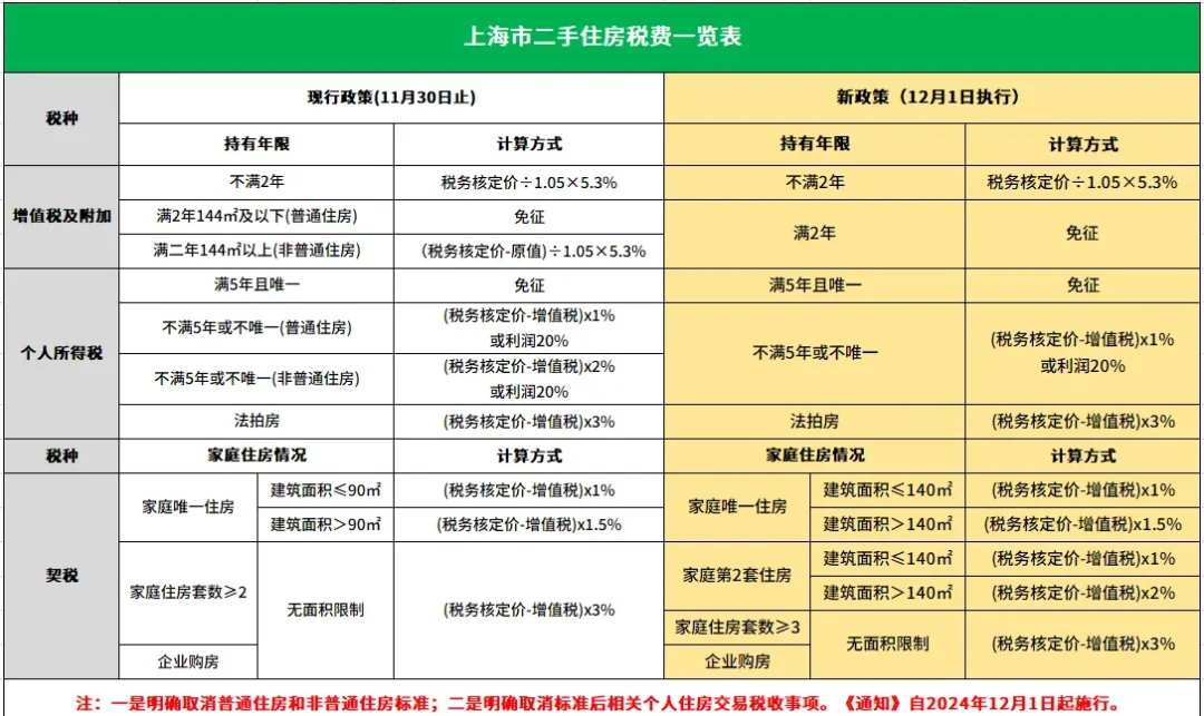 請問二手房交易營業(yè)稅稅率是怎么計算的