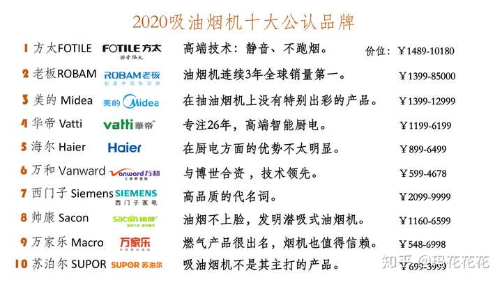知名抽油煙機品牌排行榜前十的是哪些