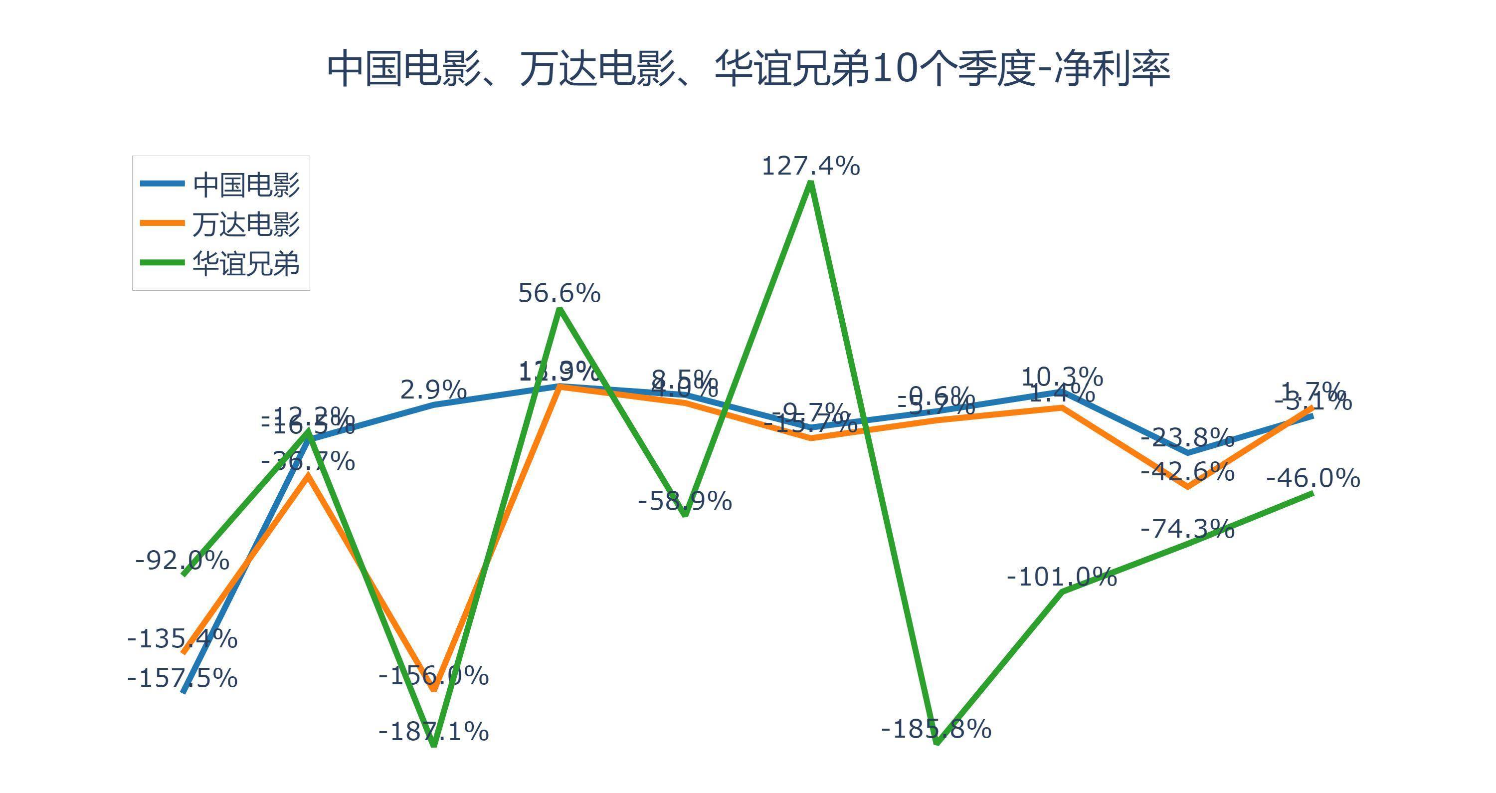 “中國電影集團(tuán)”和“華誼兄弟”是國有還是私有企業(yè)??