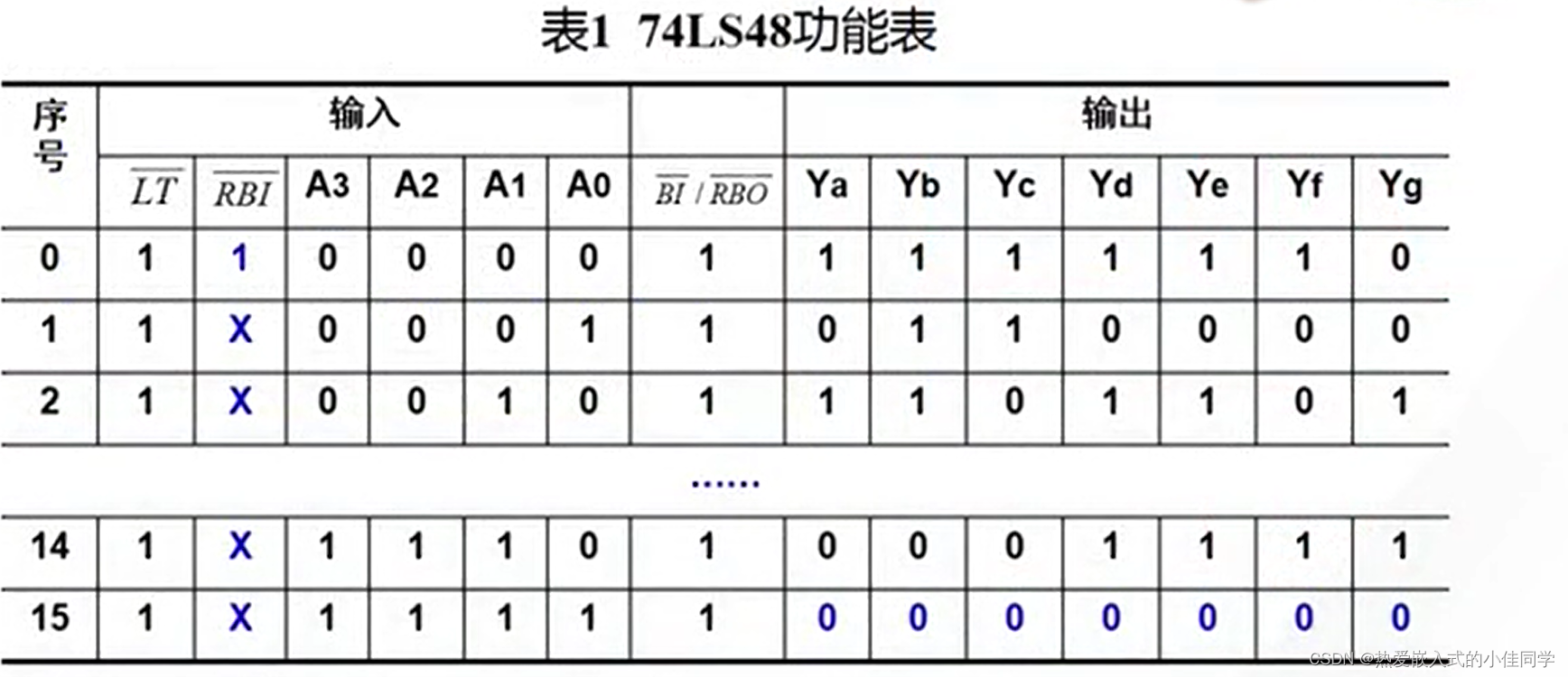 74ls148與74ls48芯片的引腳圖以及工作原理