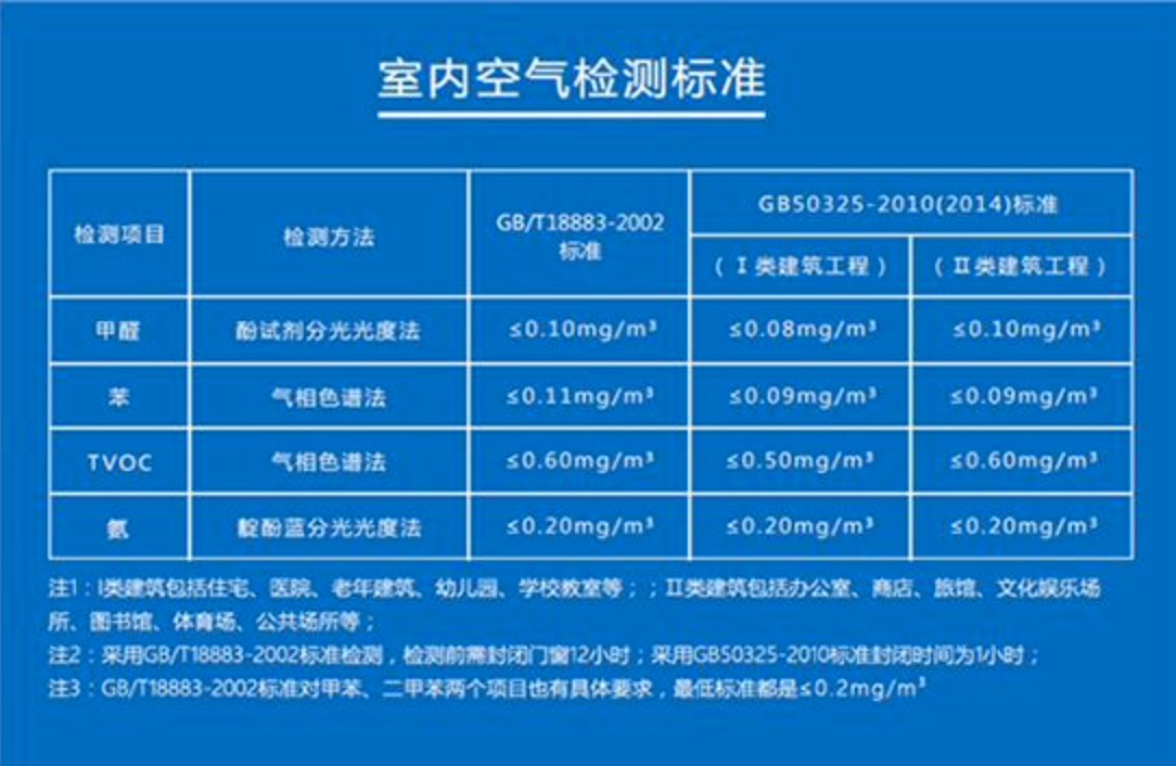 室內空氣污染檢測收費標準有誰清楚嗎