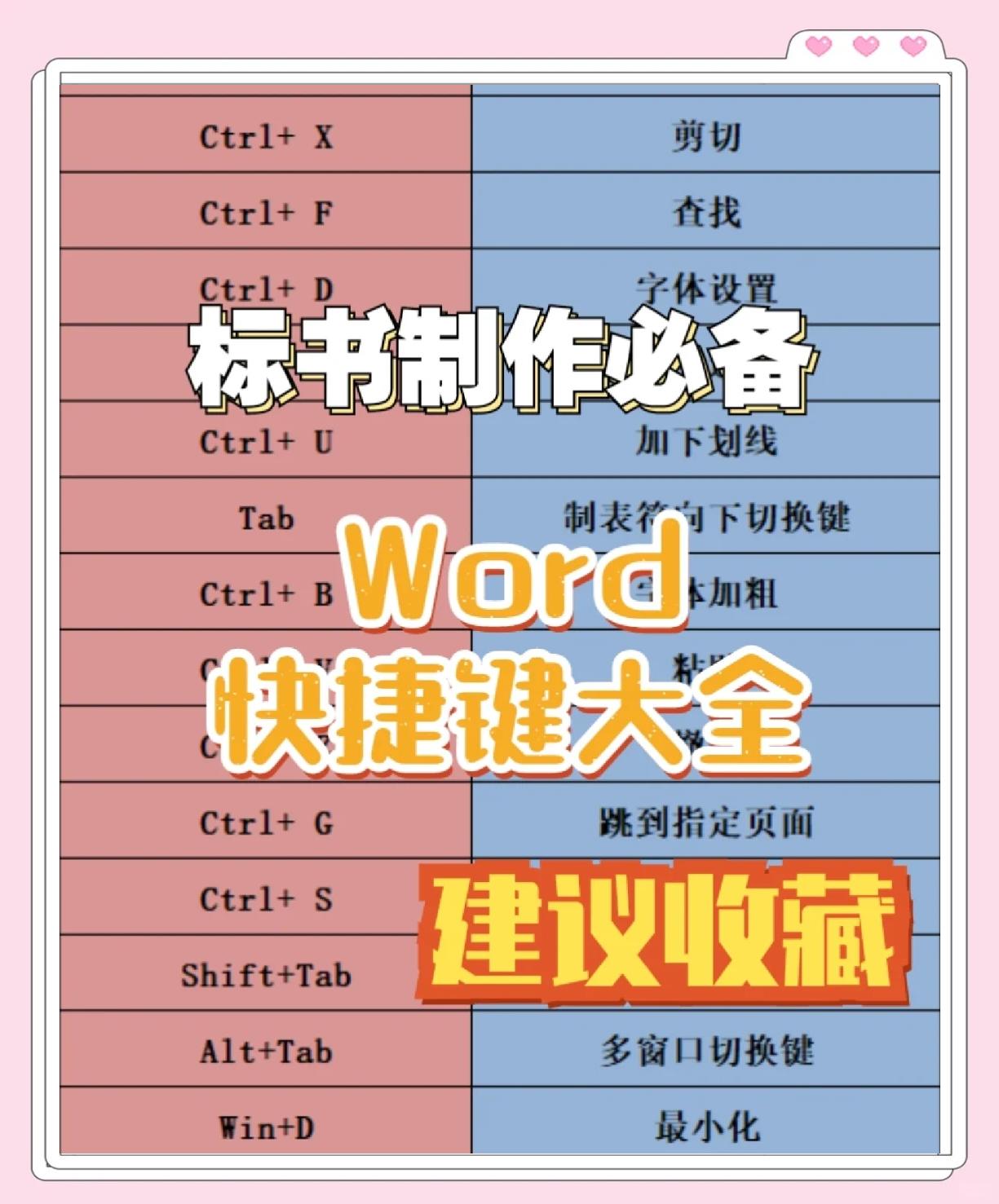 WORD里頭的上標和下標快捷鍵為什么不能用?