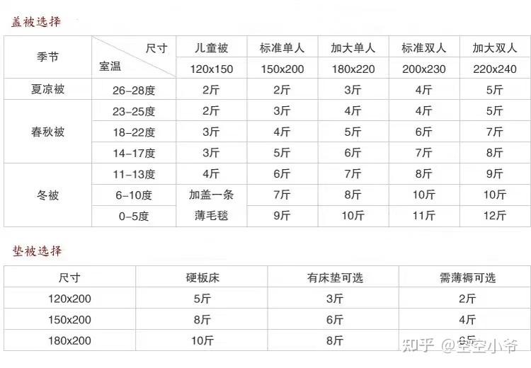 哪位大神知道木棉被跟棉被哪個保暖