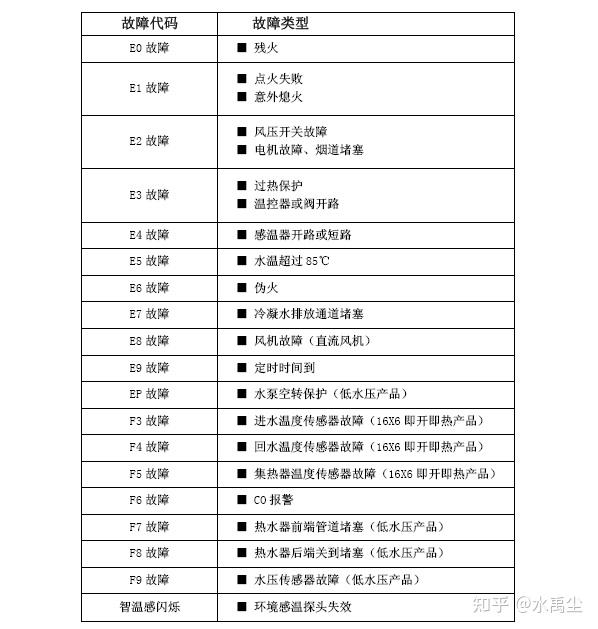 家里萬家樂燃?xì)鉄崴黠@示e1是怎么回事