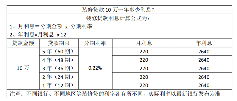哪位知道農(nóng)行裝修貸款利率目前是多少
