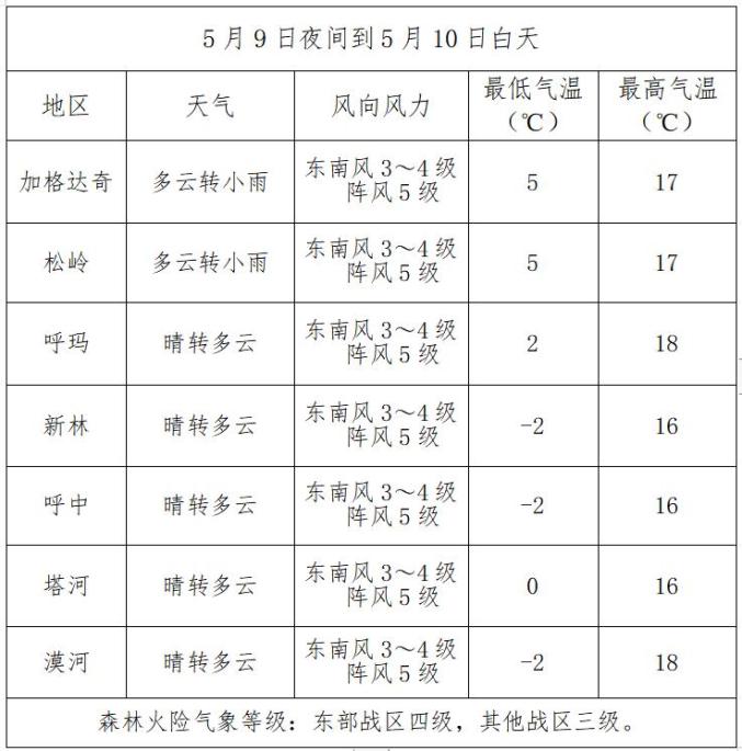 2022年10月1日石家莊天氣預(yù)報(bào)