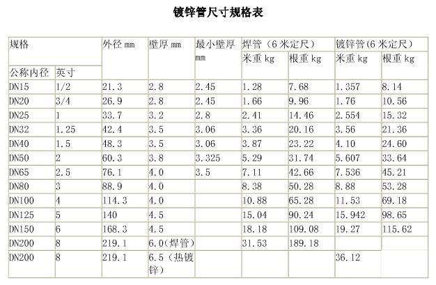 請問dn15熱鍍鋅鋼管外徑和內徑是多少mm