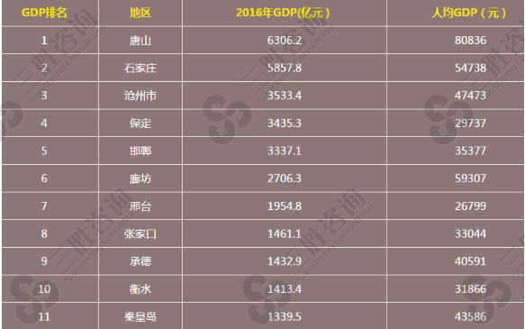 2022年河北省采暖面積是多少