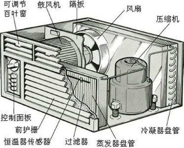 誰(shuí)知道空調(diào)的四大部件是什么