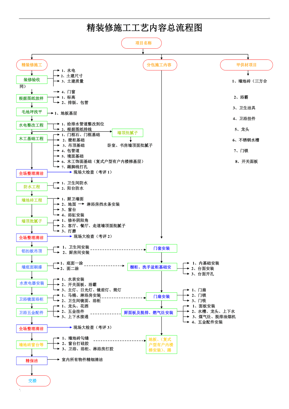 裝修施工工藝流程和施工標(biāo)準(zhǔn)是什么
