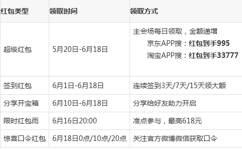 2024淘寶京東618活動攻略今年618滿減規(guī)則和時間
