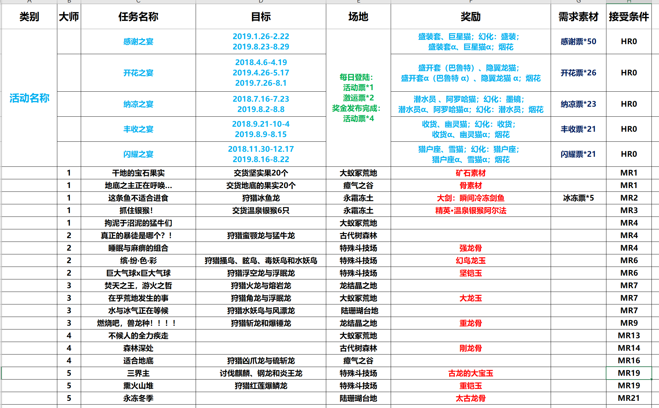 《怪物獵人世界冰原》黑轟龍票獲取途徑及用途詳解?