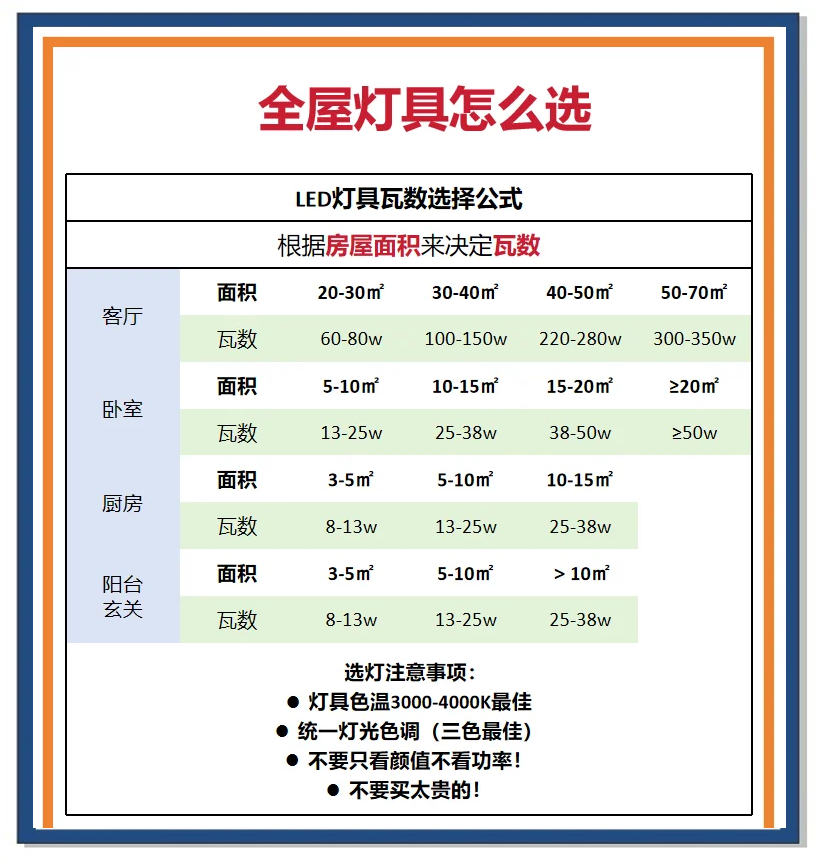家用節(jié)能燈多少瓦合適誰告訴我多大功率省電