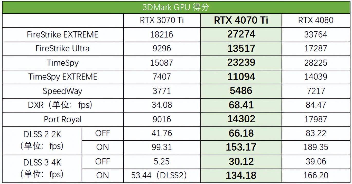 英偉達(dá)新旗艦AI顯卡性能比RTX4090高63%