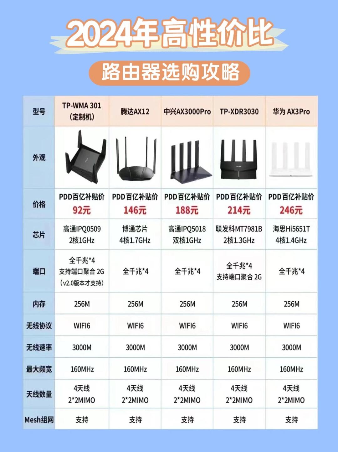 銳捷網(wǎng)絡RG-N18000-X詳細配置對比【參數(shù)對比】