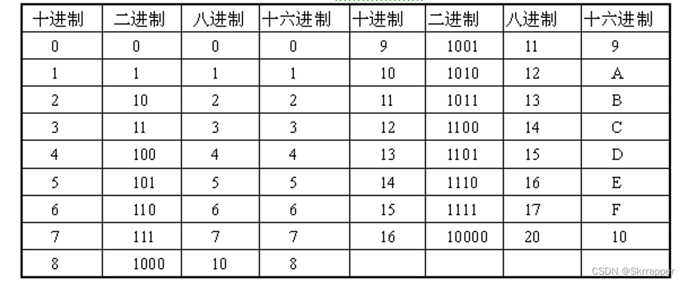 二進制、十進制、八進制、十六進制各代表的英文字母是什么