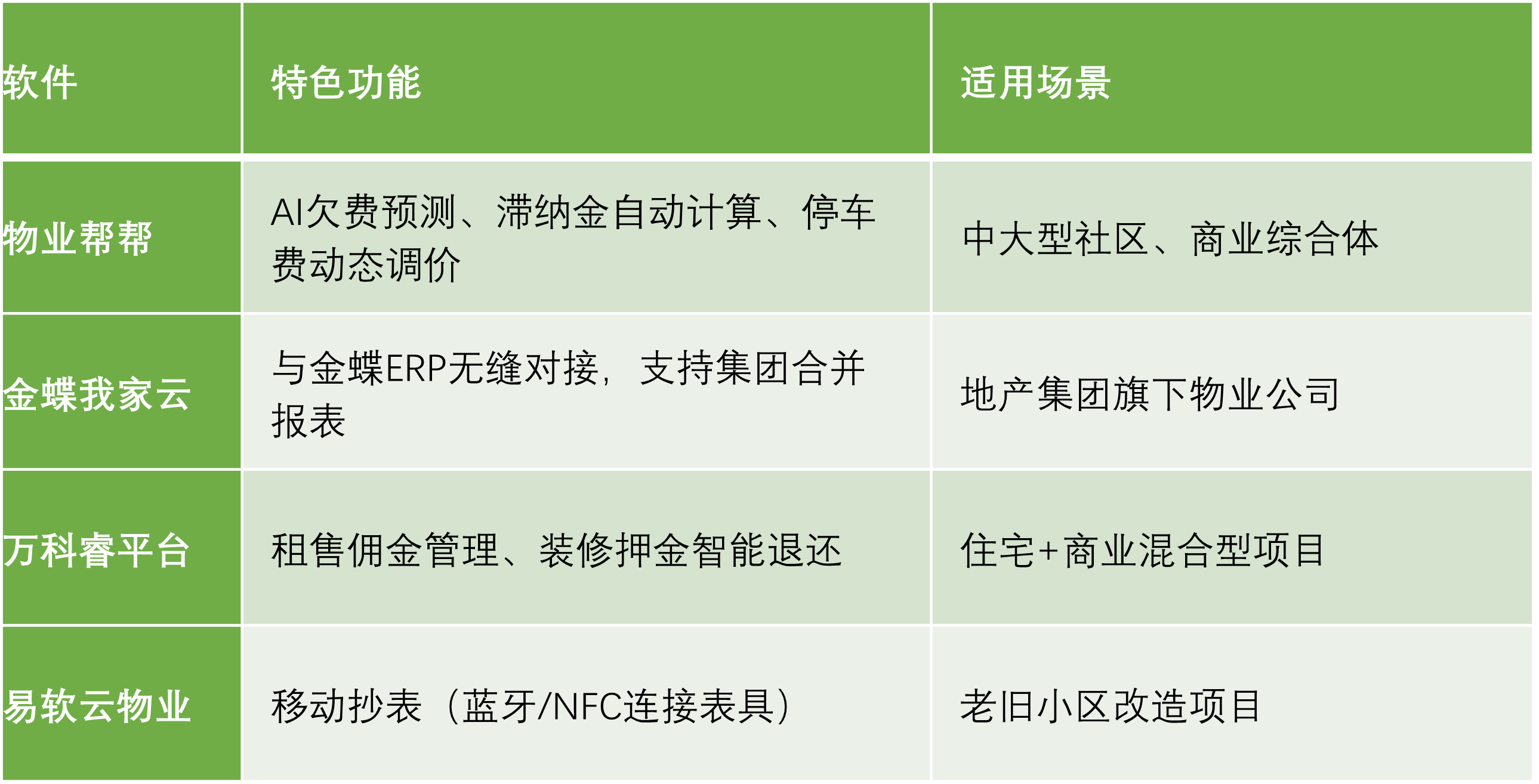物業(yè)管理軟件哪個(gè)好十款常用物業(yè)管理軟件排行榜-軟件技巧