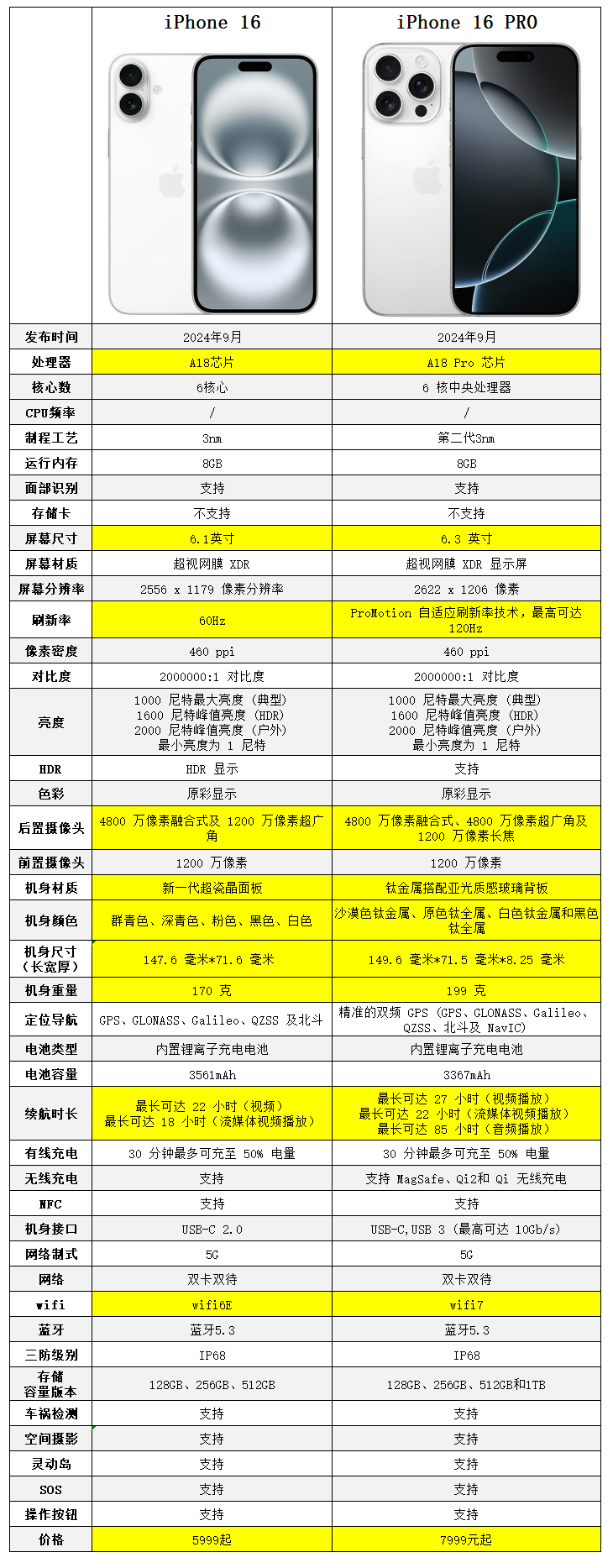 蘋果iPhone5S詳細配置對比【參數(shù)對比】