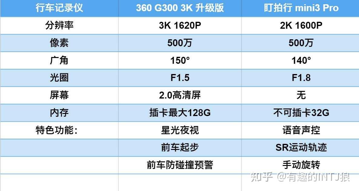 70邁智能行車記錄儀Pro詳細(xì)配置對(duì)比【參數(shù)對(duì)比】