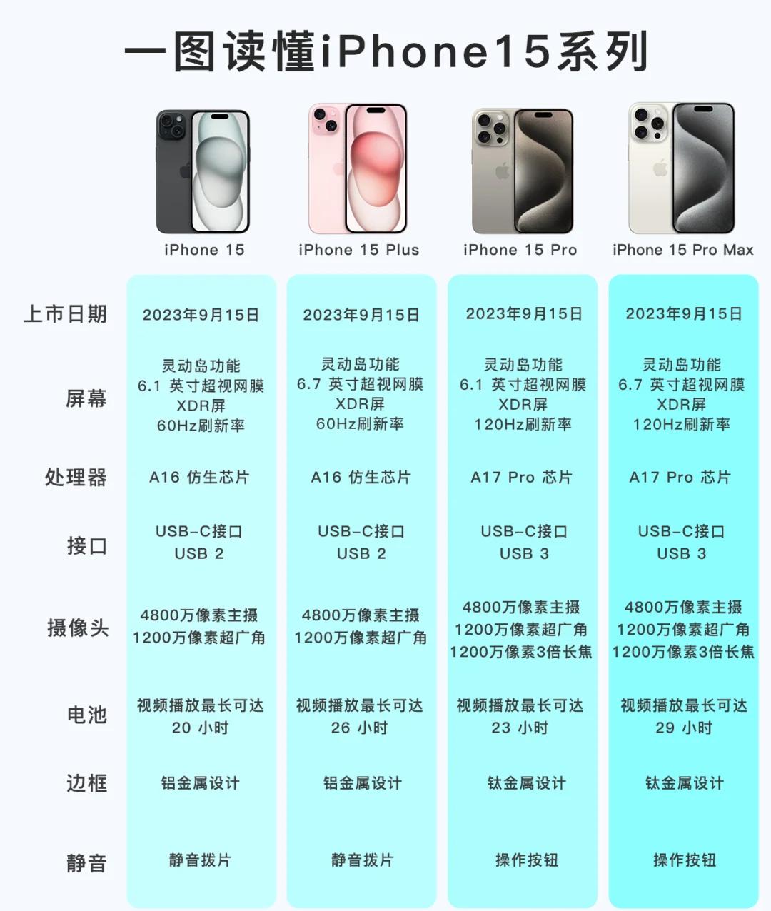 蘋果iPhone15詳細配置對比【參數(shù)對比】