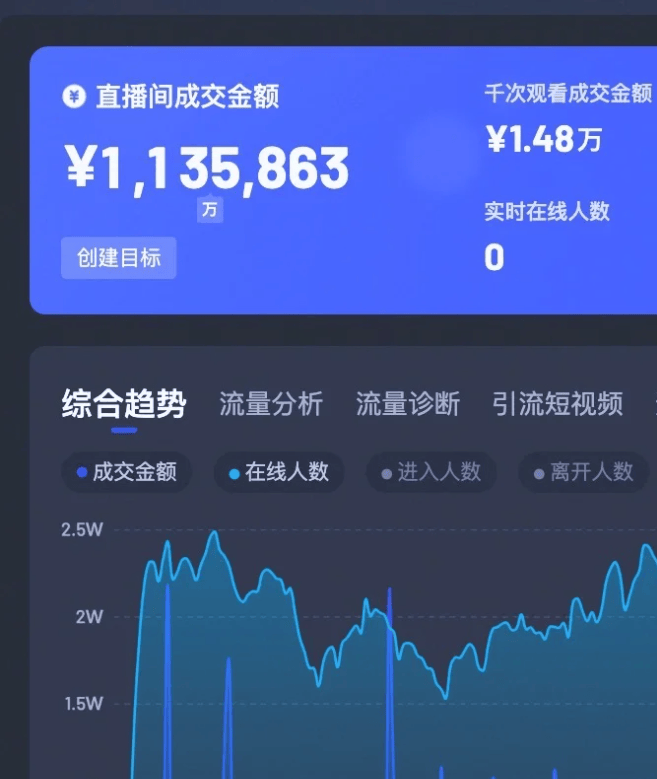高轉(zhuǎn)化抖音直播代運(yùn)營方案-團(tuán)隊(duì)駐場(chǎng)指導(dǎo),銷量翻倍不是夢(mèng)!
