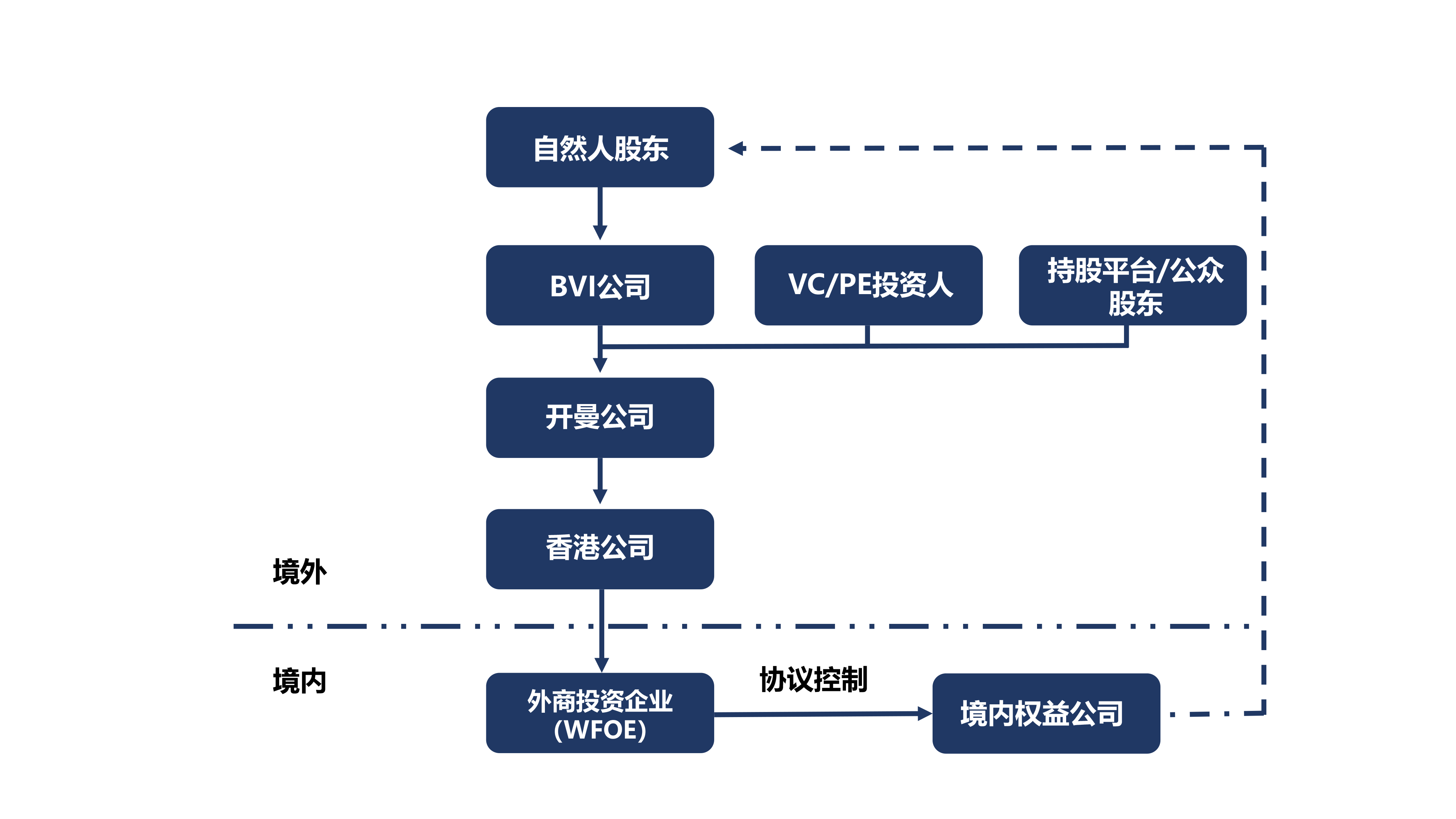 紅籌架構(gòu)和VIE架構(gòu):兩種架構(gòu)分別有哪些特點與作用呢?
