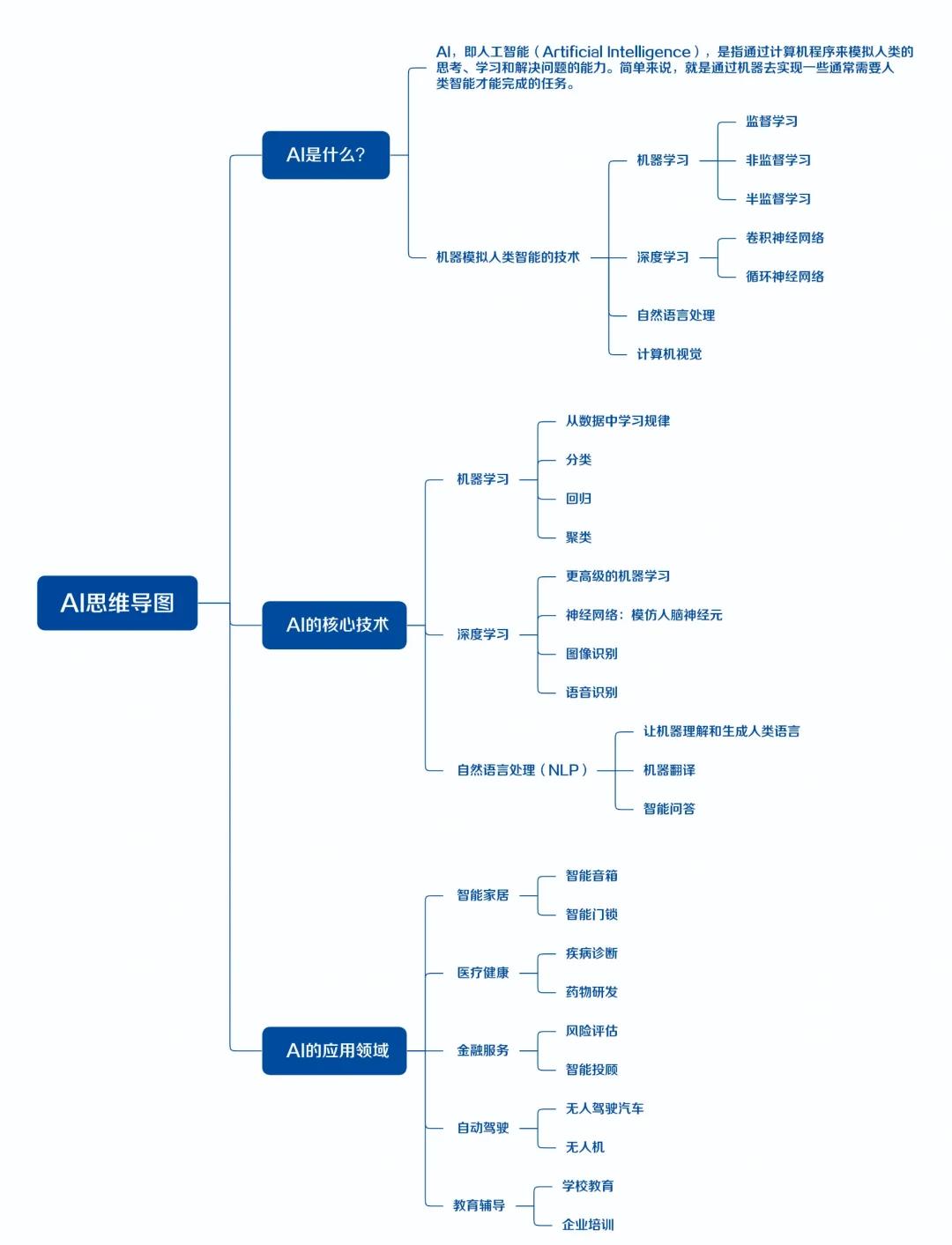 人工智能AI系統(tǒng)全解析:概念、發(fā)展、技術(shù)、應(yīng)用與架構(gòu)