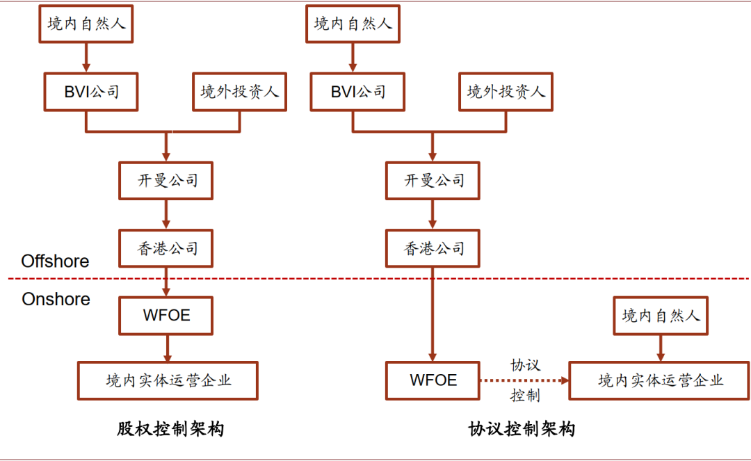 境外上市搭建紅籌架構(gòu)需要注意哪些事項?(2022)