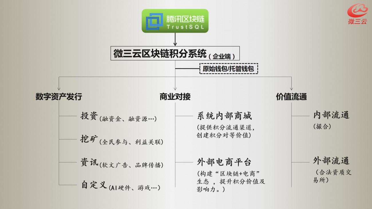 廣東省微三云楊小花遇見小黃鴨APP商業(yè)模式軟件開發(fā)