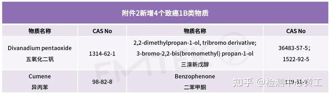 歐盟pops法規(guī)管控物質(zhì)-pops報告都檢測什么