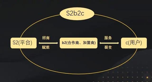 S2b2c商業(yè)模式重塑:超乎想象的未來發(fā)展引爆!