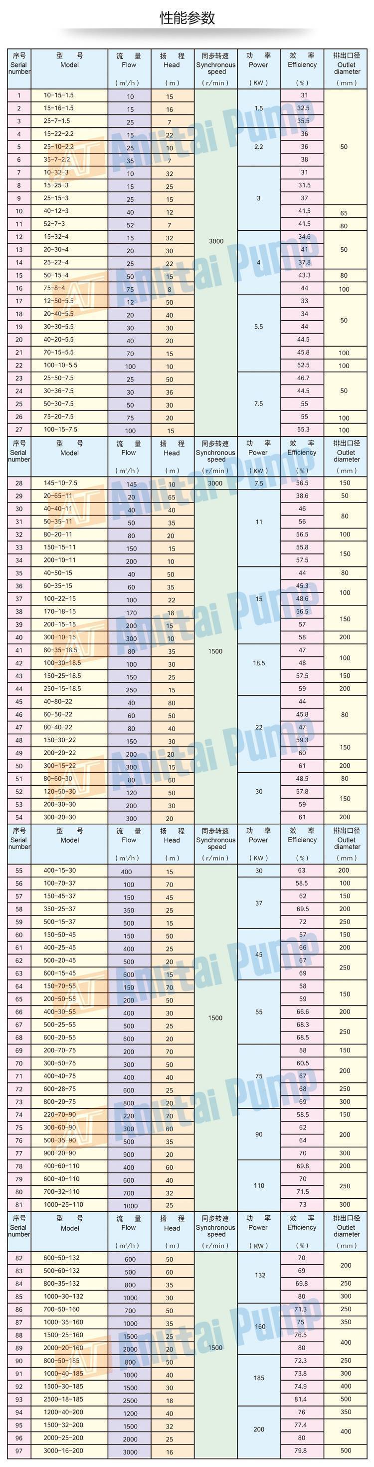 80QW40-15-4潛水排污泵流量40m3/h