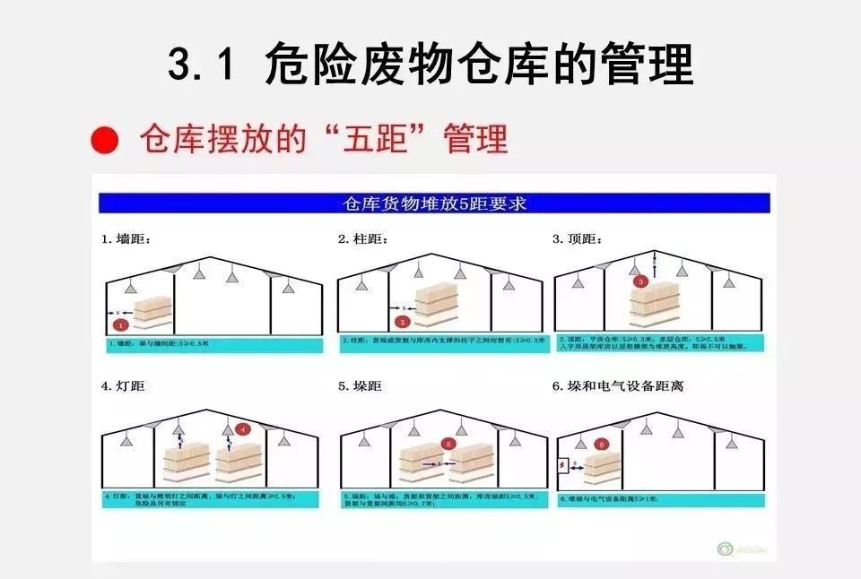 危險(xiǎn)廢物貯存間建設(shè)標(biāo)準(zhǔn)是怎么樣的?應(yīng)該怎么管?