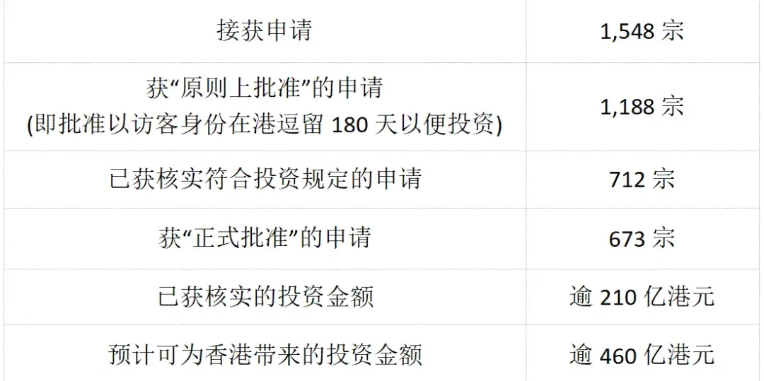 香港投資移民計劃細節(jié)出爐,2024年中接受申請!