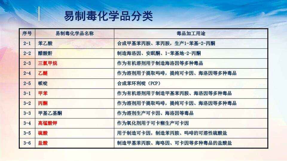 實驗室易制毒易制爆化學(xué)品采購指南(2022年)