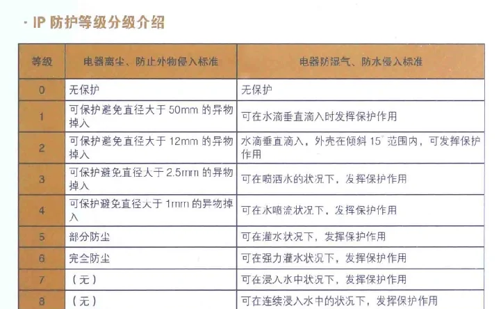 IP防水防塵等級是什么?IP68和IP67、IP53級別有什么區(qū)別?
