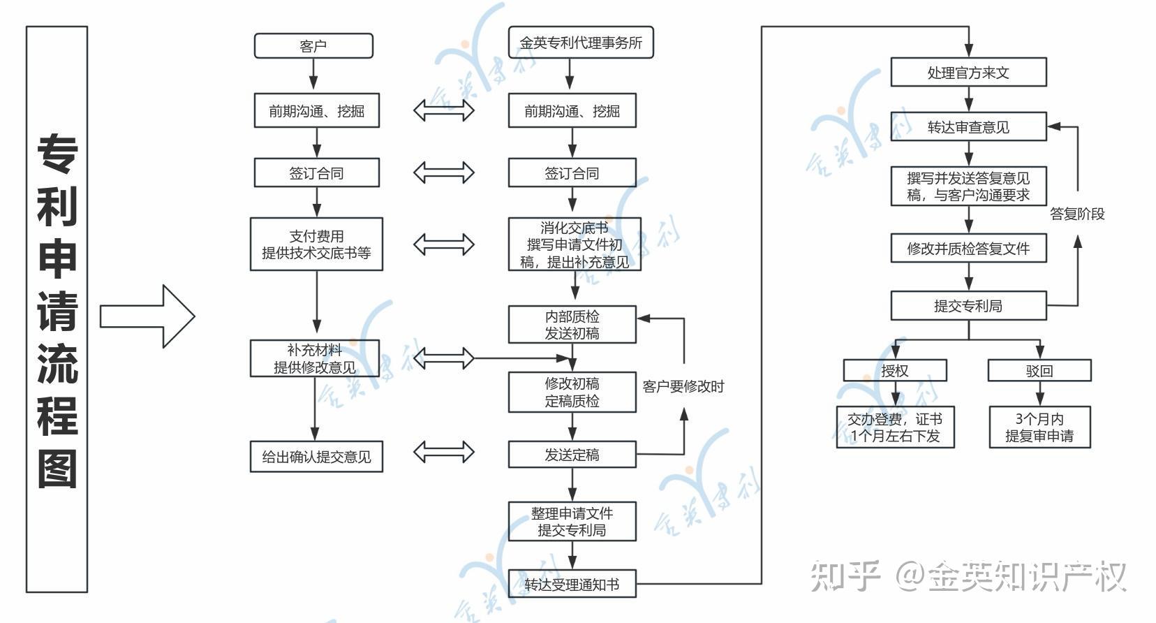 全國代辦專利申請流程需要的手續(xù)/步驟/流程周期短