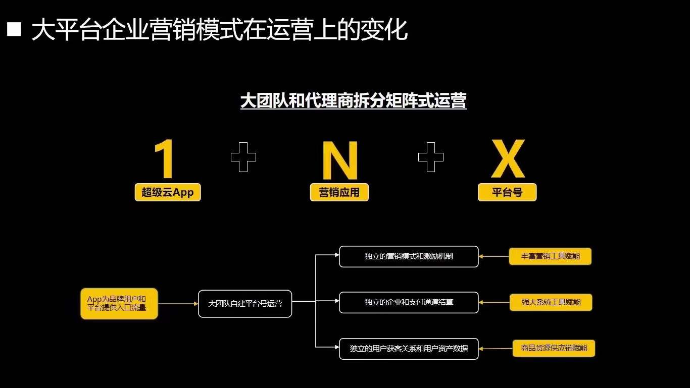 超級賣貨系統(tǒng)開發(fā)平臺搭建,提供拼團模式與區(qū)域分紅分銷功能