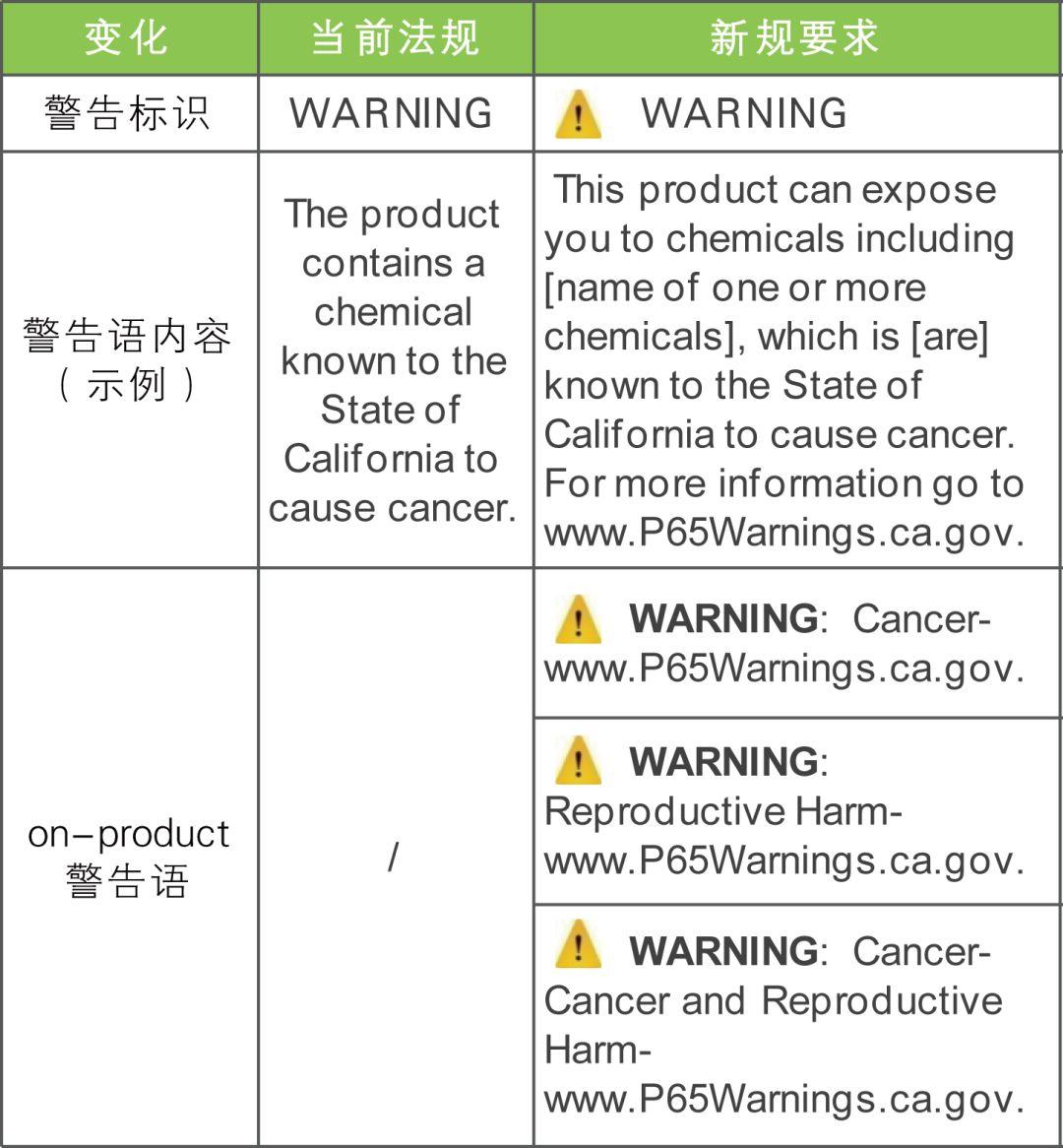加州65號(hào)提案是什么意思?如何解讀加州65提案的警告內(nèi)容?