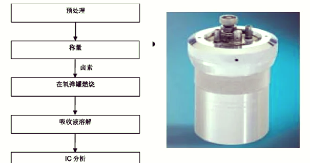 鹵素四項檢測氟(F)、氯(Cl)、溴(Br)、碘(I)