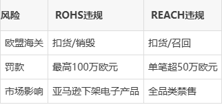 REACH認(rèn)證和RoHS認(rèn)證哪個(gè)好,有什么區(qū)別?