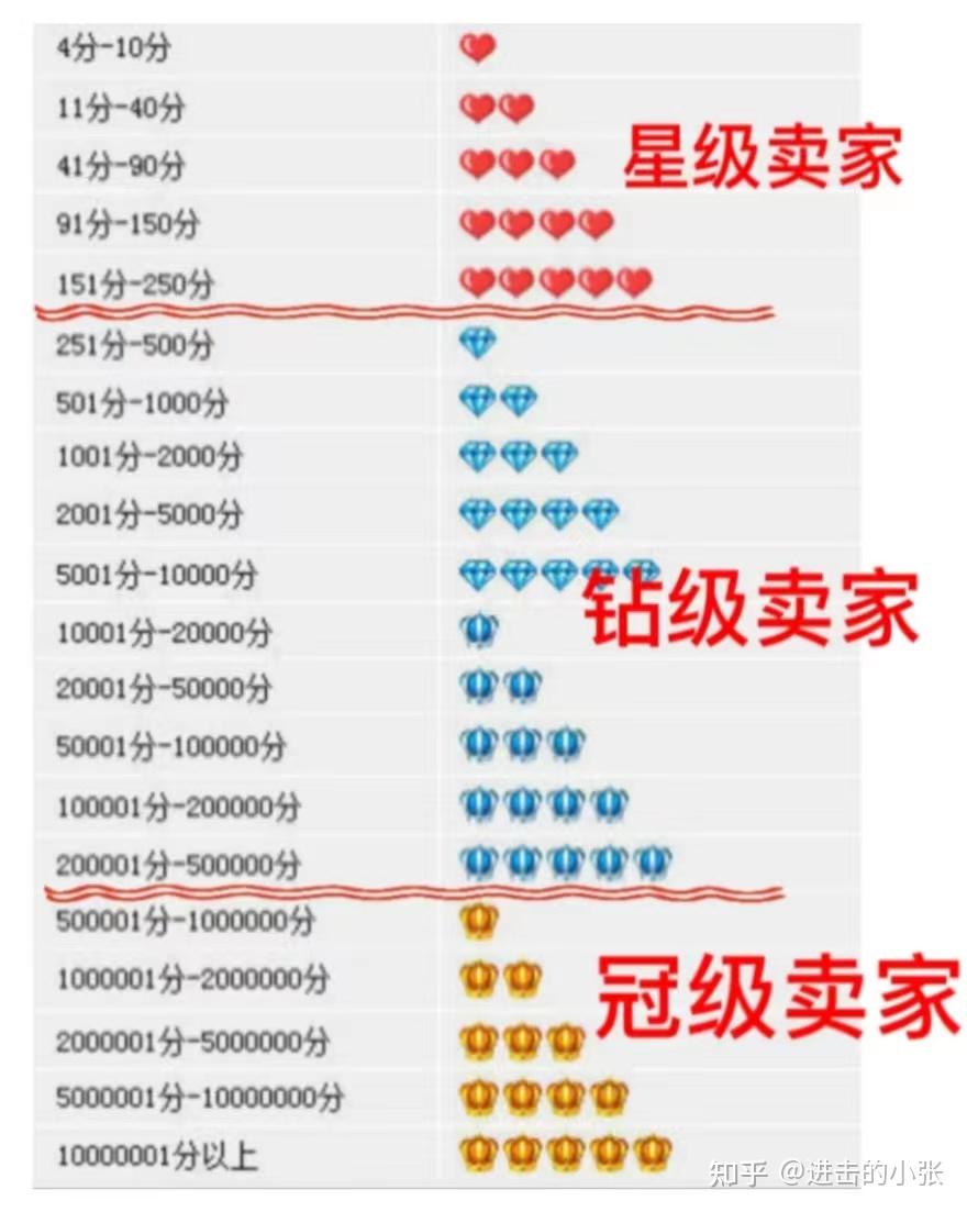 淘寶店鋪升金冠需要多長時間?新店快速升級指南