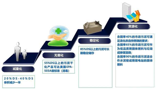 關(guān)于污泥的處理相關(guān)知識都在這里!【干貨】