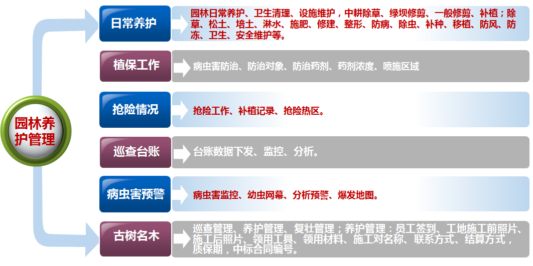 智慧園林系統(tǒng)專業(yè)的園林綠化管理系統(tǒng)全程可視化管理