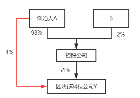 股權(quán)設(shè)計(jì)與頂層架構(gòu):有限合伙股權(quán)架構(gòu)的搭建模型