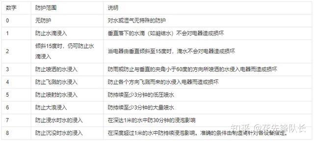 GB/T4208防水等級(jí)測(cè)試IPX1-8防水1級(jí)~防水8級(jí)IPX8IPX6