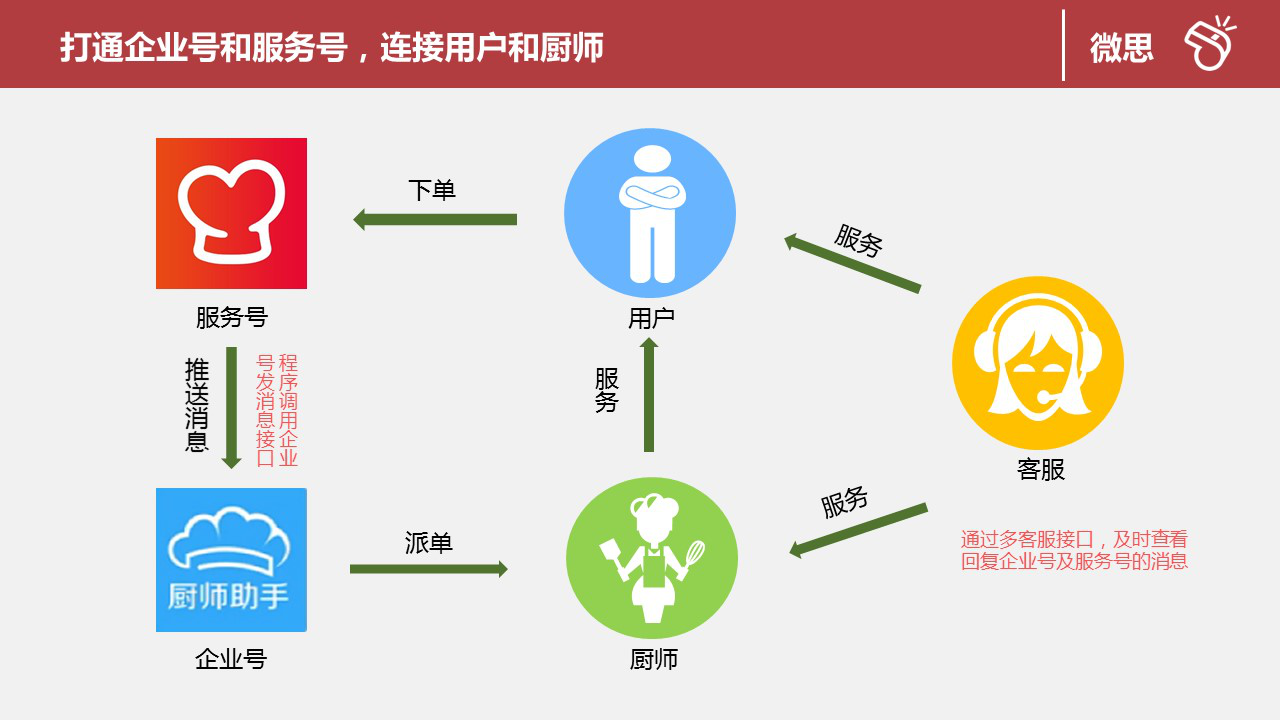 O2O上門做飯:將精致的餐飲體驗帶回家,打破傳統(tǒng)!
